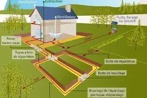 Exemple de dispositif d’assainissement non collectif classique