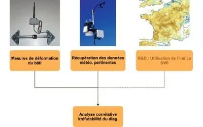 Schéma d’analyse d’une fissuration liée au retrait-gonflement des argiles