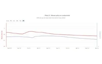 Graphique de suivi piézométrique et conductivité dans un glissement