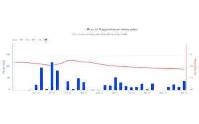 Suivi météo et piézométrique couplé